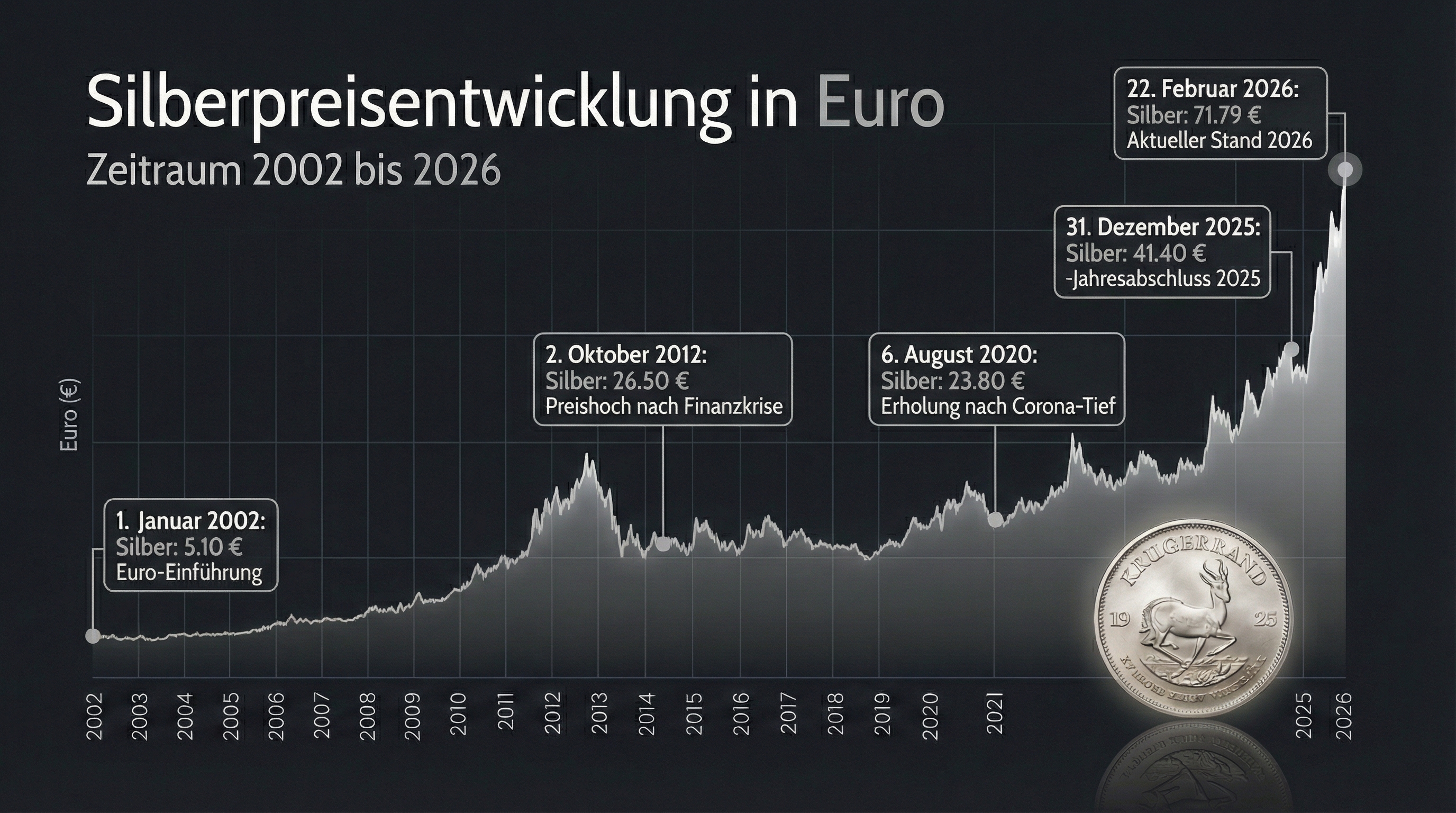 Silberpreis-Entwicklung 25 Jahre